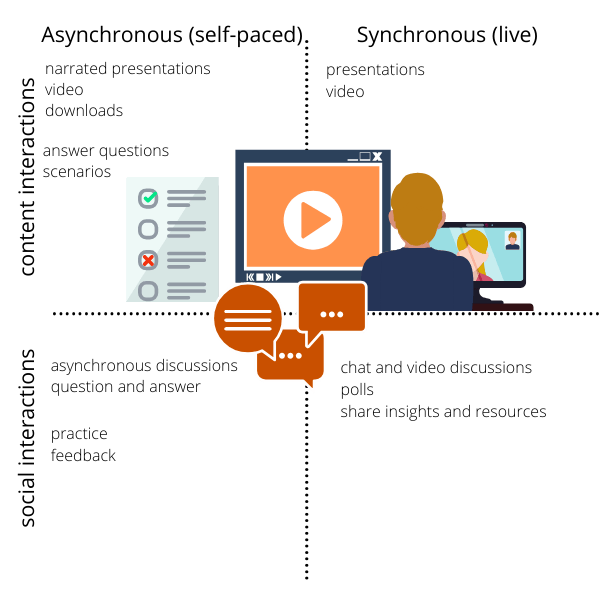 Synchronous vs Asynchronous Learning