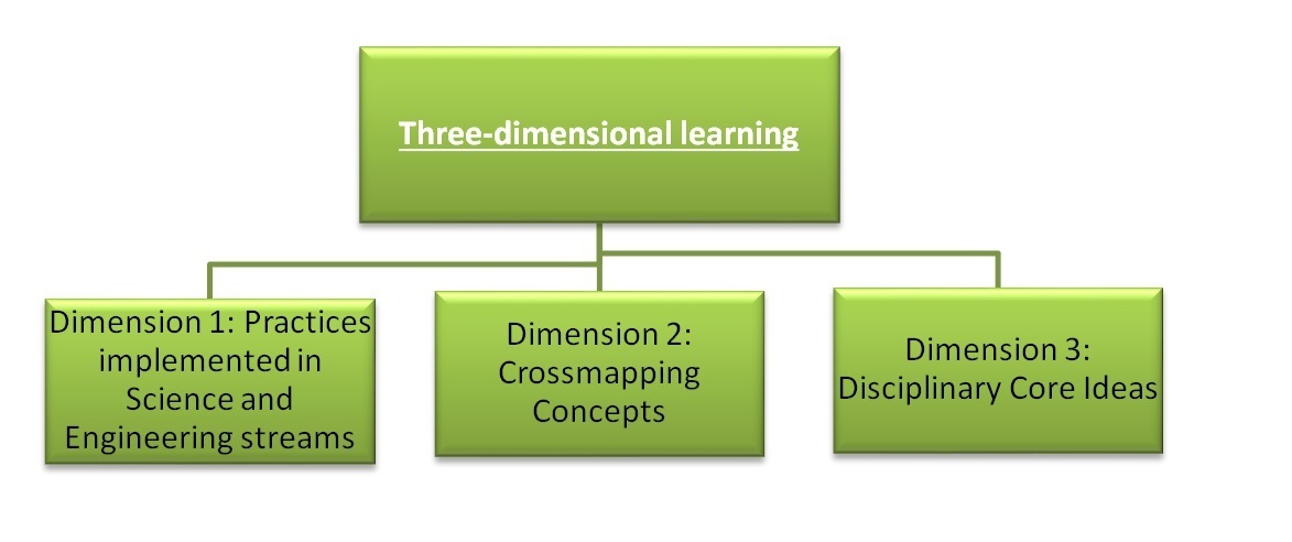 three dimensional learning concept