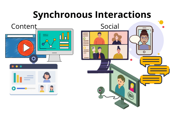 Synchronous digital learning elements are used live, with participants participating at the same time, typically from different places. Synchronous elements allow participants to learn from and collaborate with participants and a facilitator/trainer/instructor and get help and questions answered in real time. Typical synchronous tools used for learning include live meetings, instant messaging, and virtual classrooms. Synchronous learning is extremely popular because it feels a lot like classroom learning. In fact, research often calls synchronous learning a special case of classroom learning. As a result, synchronous sessions are often called VILT, or virtual instructor-led training. The image below indicates the range of synchronous content and social interactions.