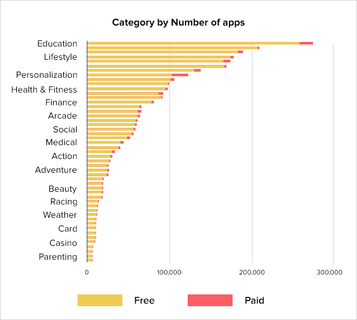 Category by number of apps