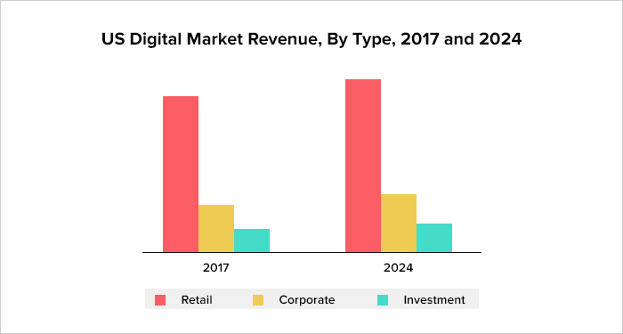 US digital market revenue