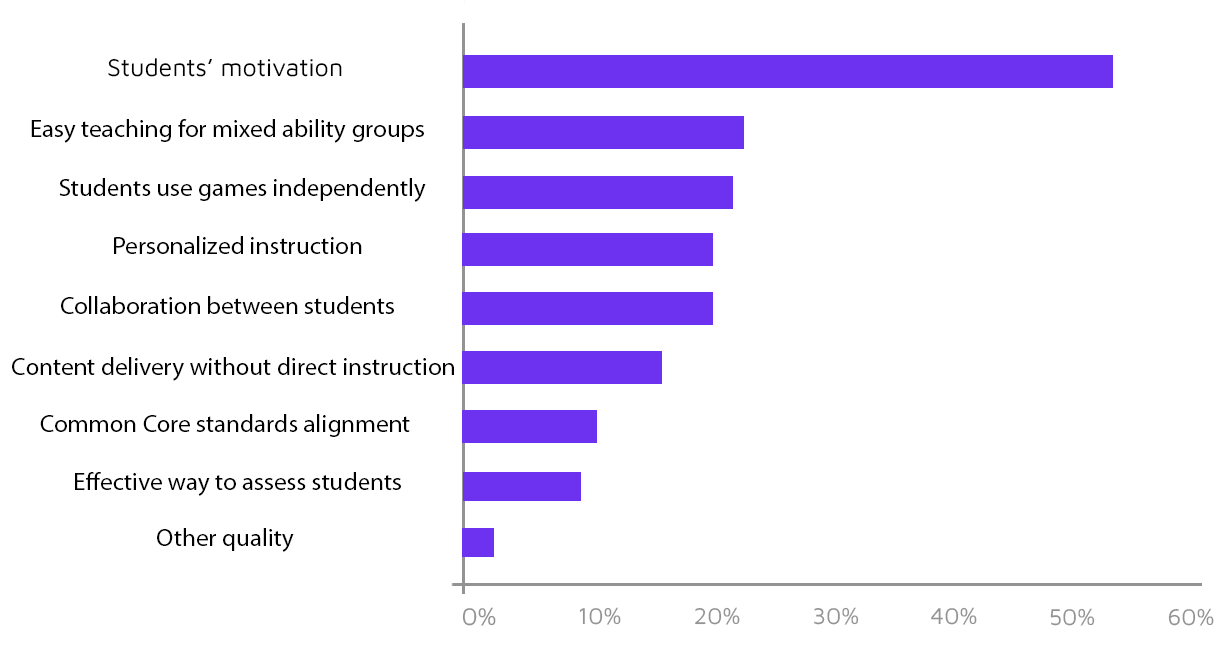 Top reasons why teachers use gamification