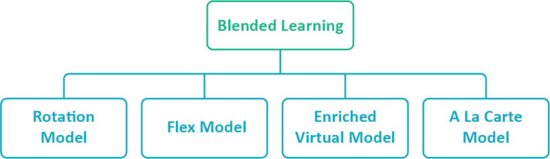 Core Blended Learning Models For L&D Managers - eLearning Industry