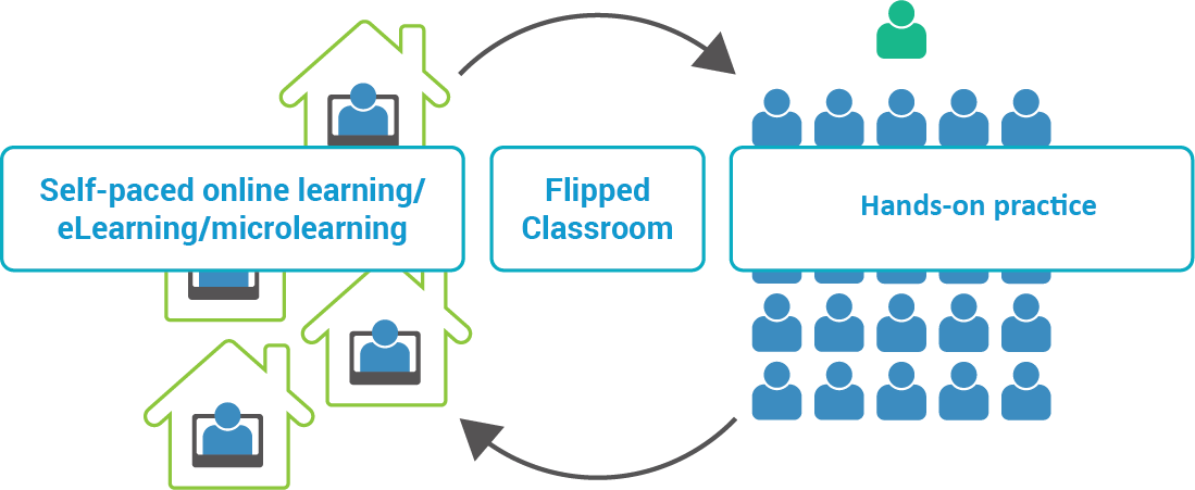 Flipped Classroom