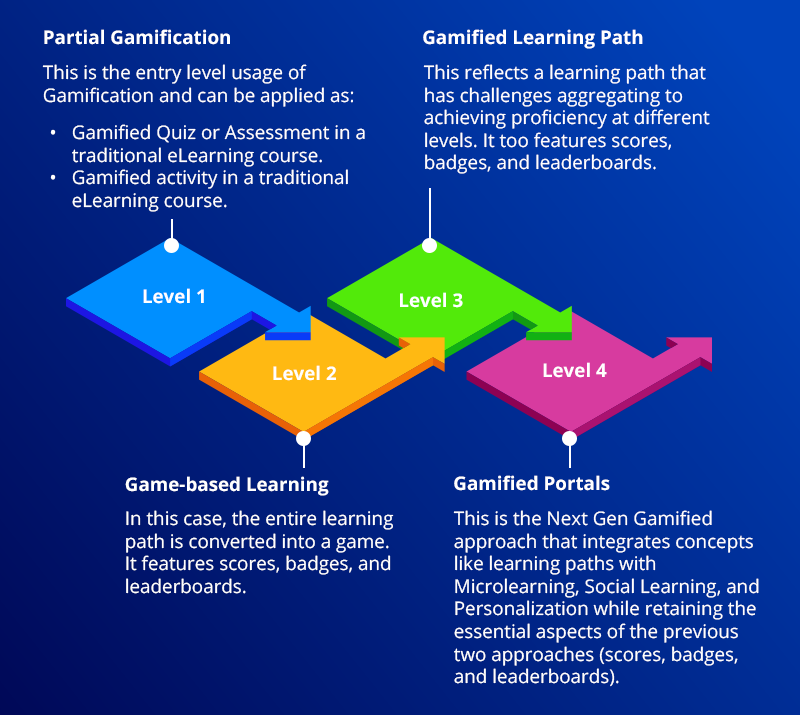 Gamification levels