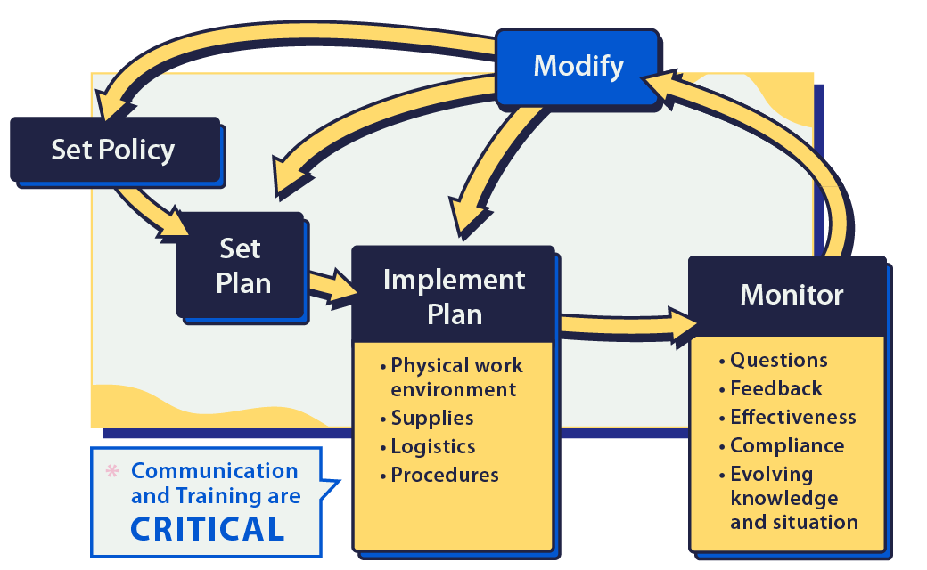 Implementation Feedback Loop