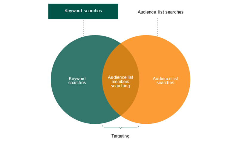 Keyword Searches Vs Audience List Searches