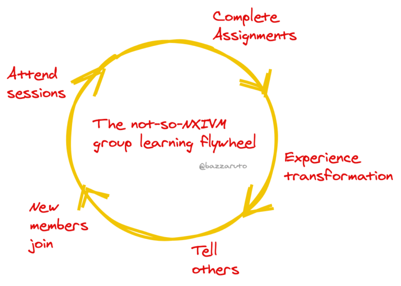 How To Design Transformational Group Learning