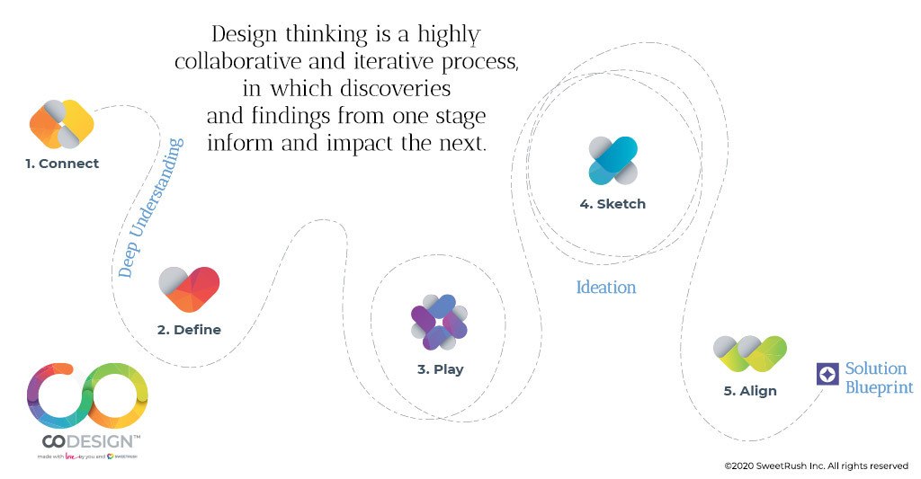 design thinking process