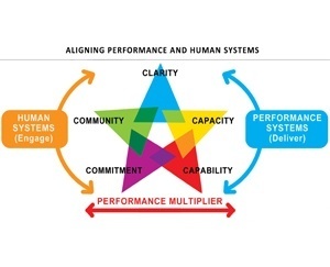 Aligning performance and human systems