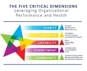 Aligning performance and human systems