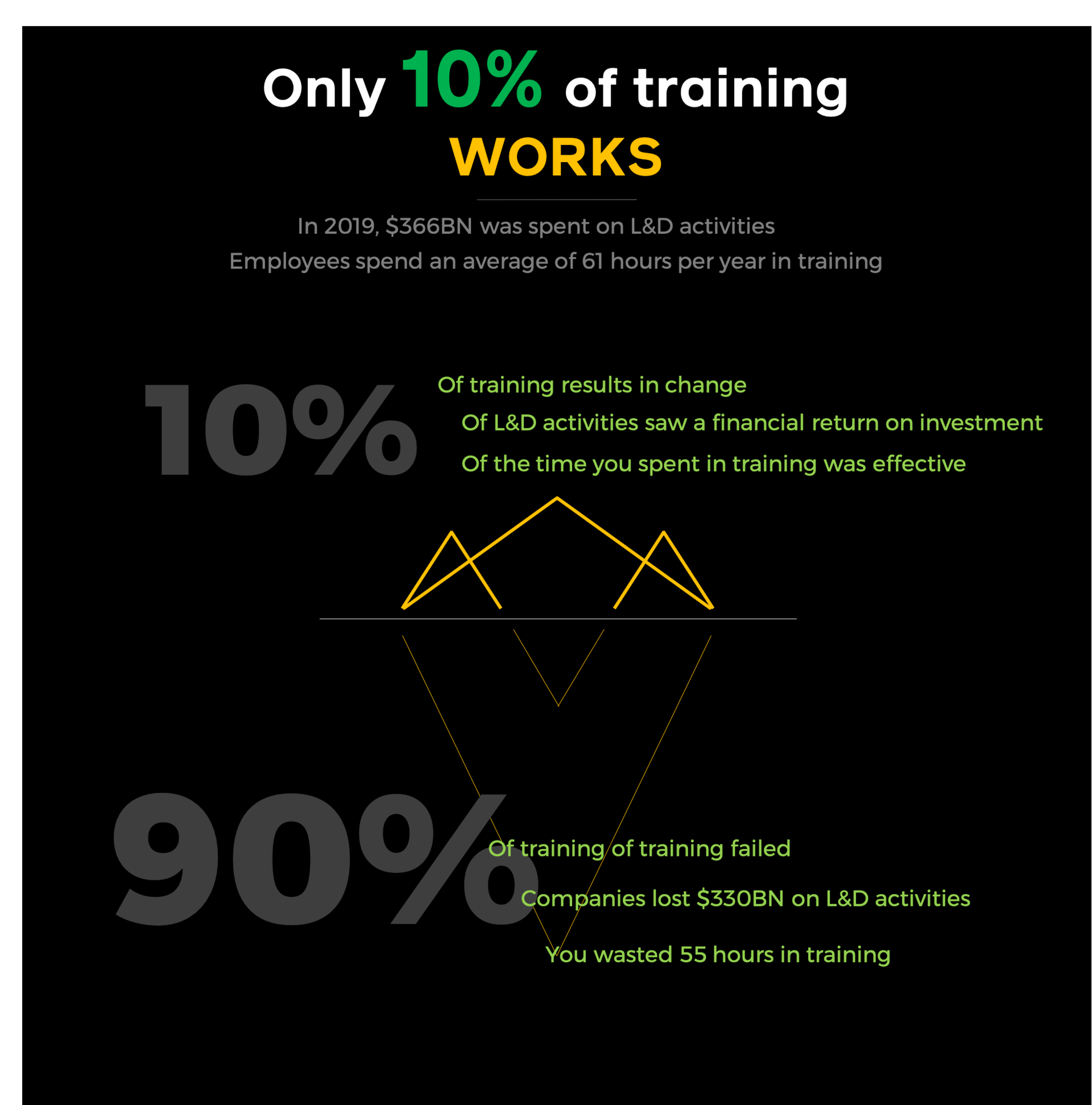 10% of training works