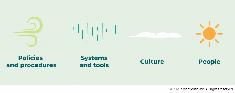 Identifying business needs: External enablers and barriers are the factors that are beyond the control of learners