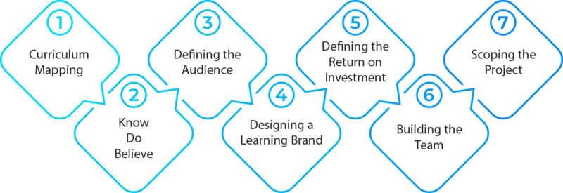 Needs Analysis: Designing A Brand – What Is The Learning Experience?