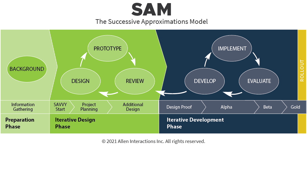 sam instructional design