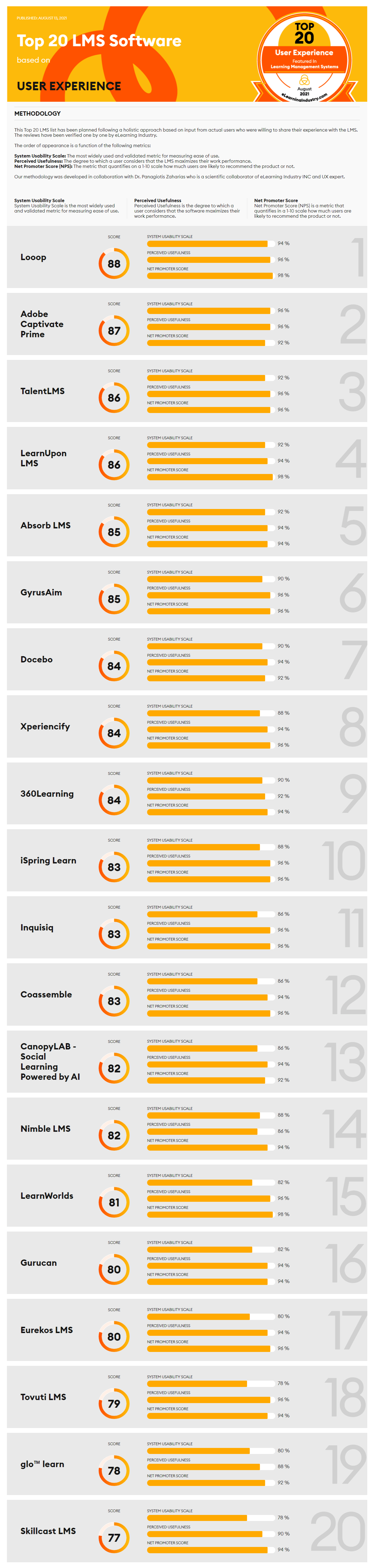 The Best Learning Management Systems based on User Experience 2021