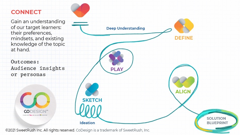 Translate Empathy Interviews Into Learner Experience