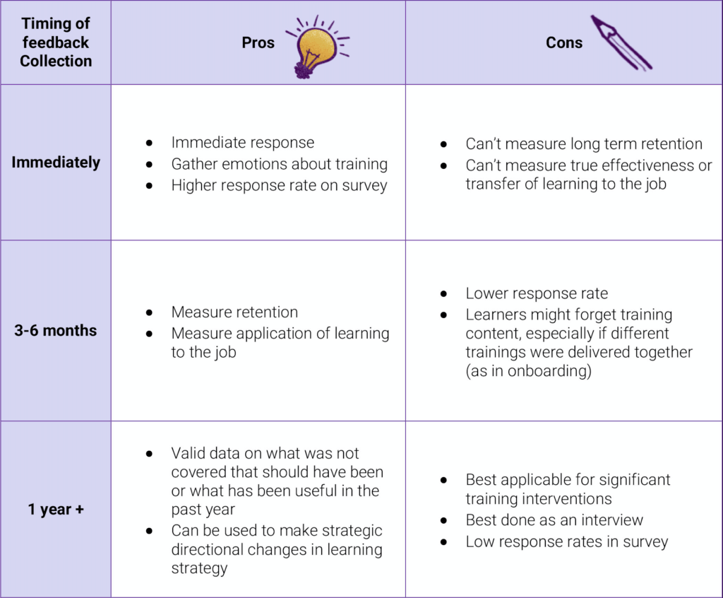 Measuring the Effectiveness of Training Programs