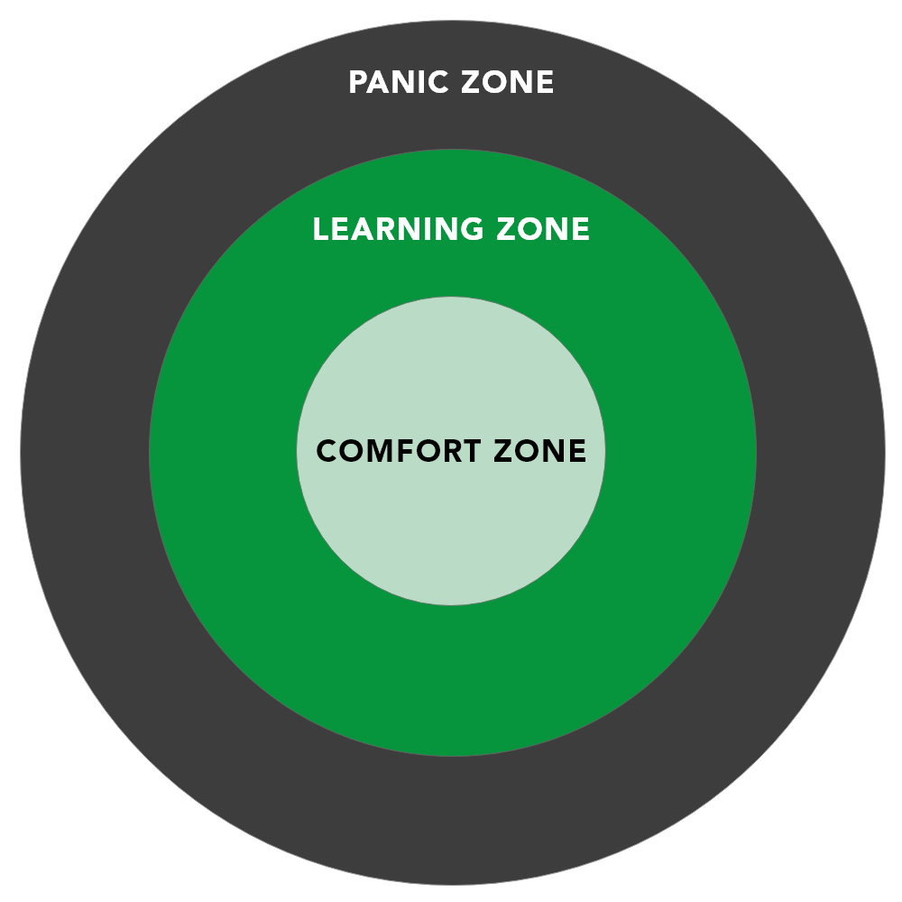 2022 3 Ways To Dance Learners Out Of Their Comfort Zone 2 Depiction of the Learning Zone model.