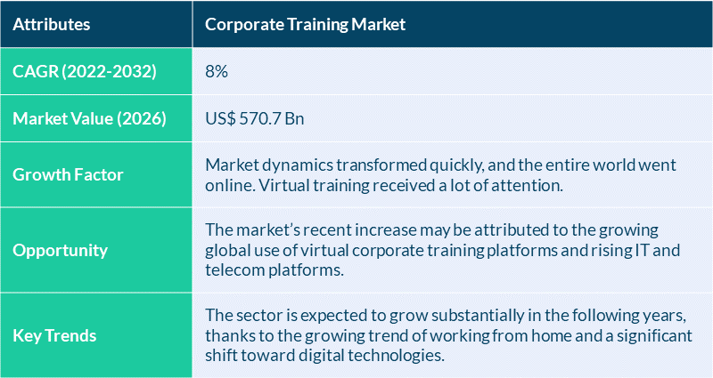 Market insights on corporate training