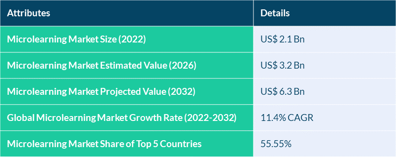 Market insights on the microlearning industry