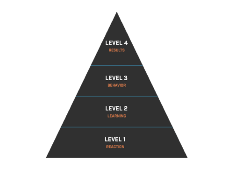 Kirkpatrick's model on four levels of training evaluation.