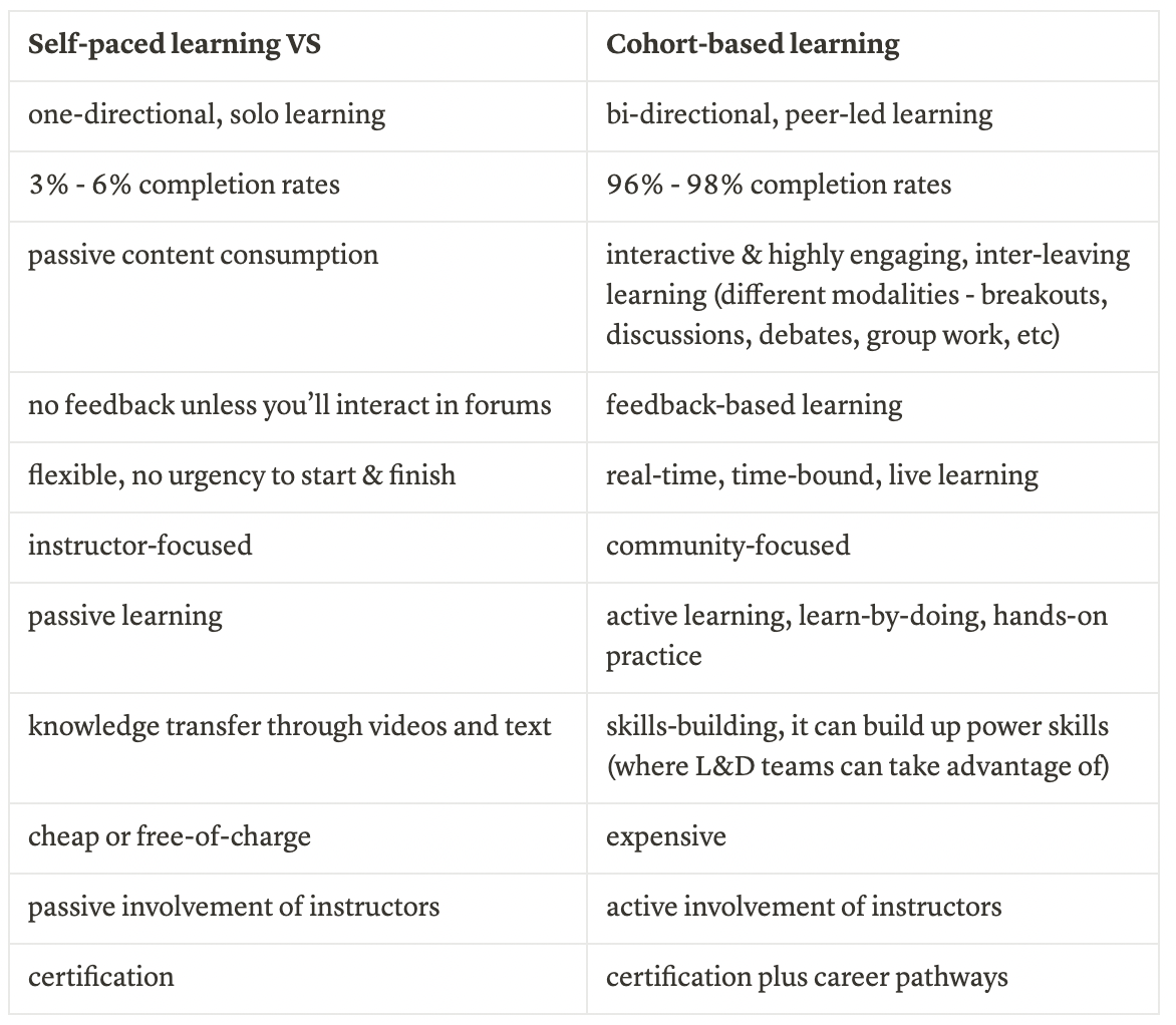 Self-paced learning vs. cohort-based learning