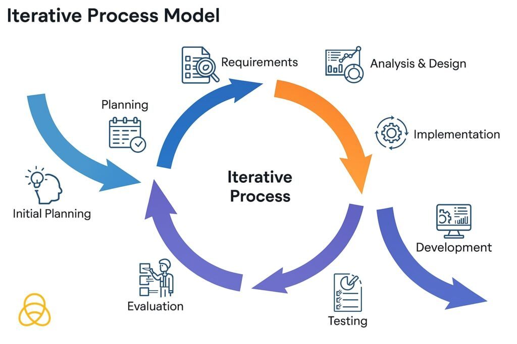 Iterative Testing Visuals Iterative Testing: How Can Iteration Lead Your eLearning Marketing
