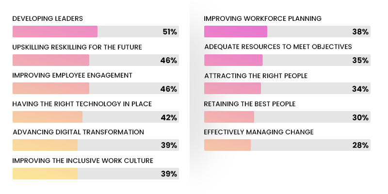 According to a Pulse survey conducted by the Brandon Hall group, there are certain key aspects that organizations have identified as their top priorities.