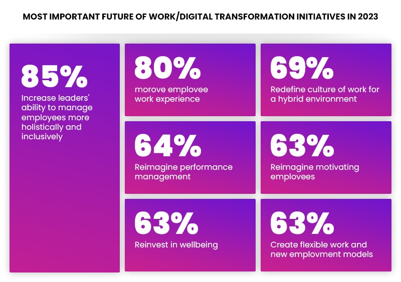 Most important digital transformation initiatives in 2023.