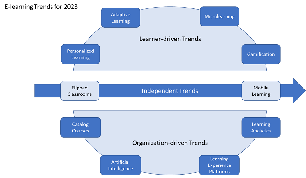 Trends In ELearning: The Road Ahead - ELearning Industry