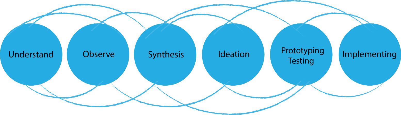 Understand, observe, synthesis, ideation, prototyping testing, implementing.