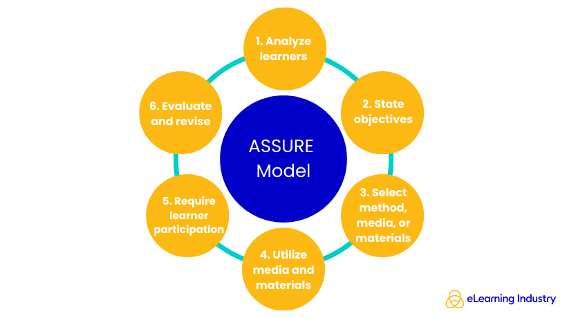 ASSURE Model