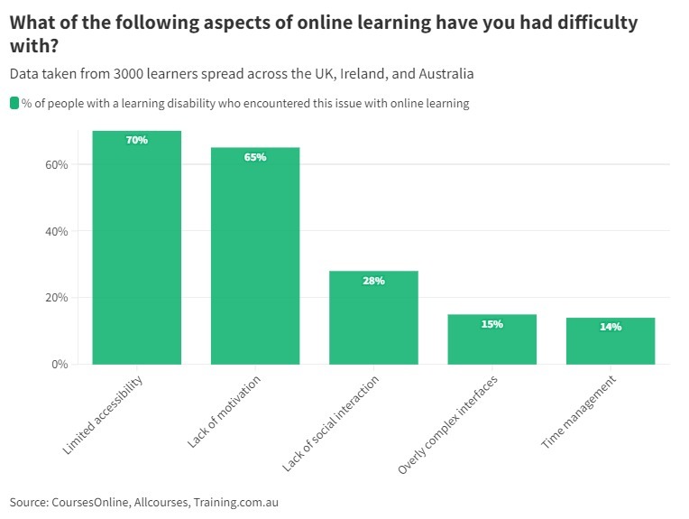 Learning Disabilities: Finding The Pain Points In eLearning