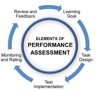 Performance-Based assessments diagram