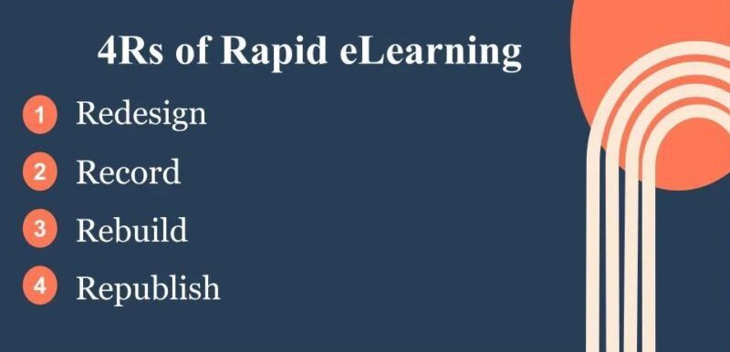 The 4 Rs of rapid eLearning: redesign, record, rebuild, republish.