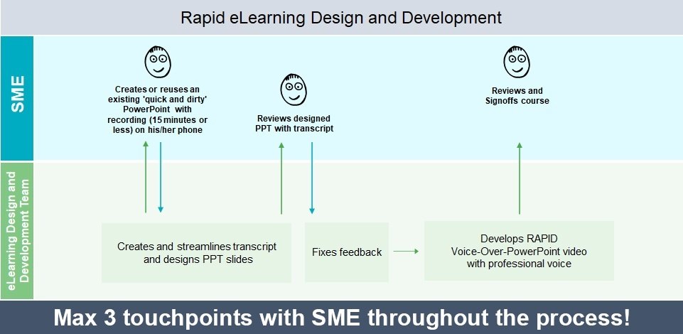 eLearning development with only three SME touchpoints.