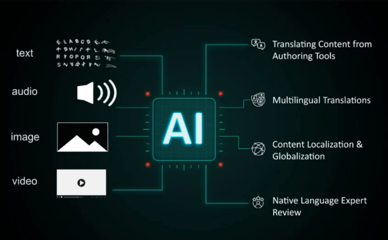 Generative AI-Based Automated Translation: Things To Know - eLearning ...