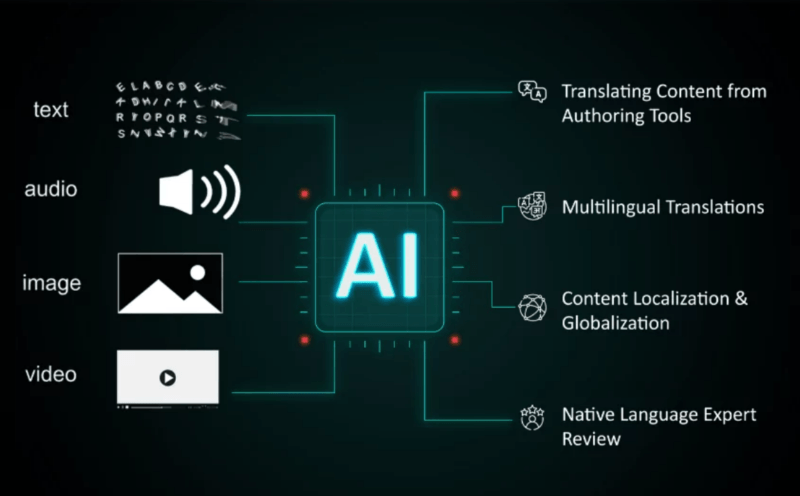 Explore Generative AI-Based Automated Translation