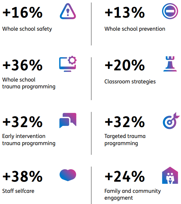 REACH Learning achieved an improvement in school-wide trauma-response policies and practices