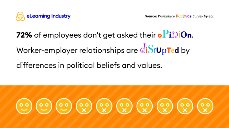 Politics In The Office: 72% of employees don't get asked their opinion.