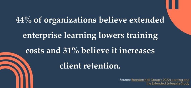 44% of organizations believe extended enterprise learning lowers training costs and 31% believe it increases client retention.