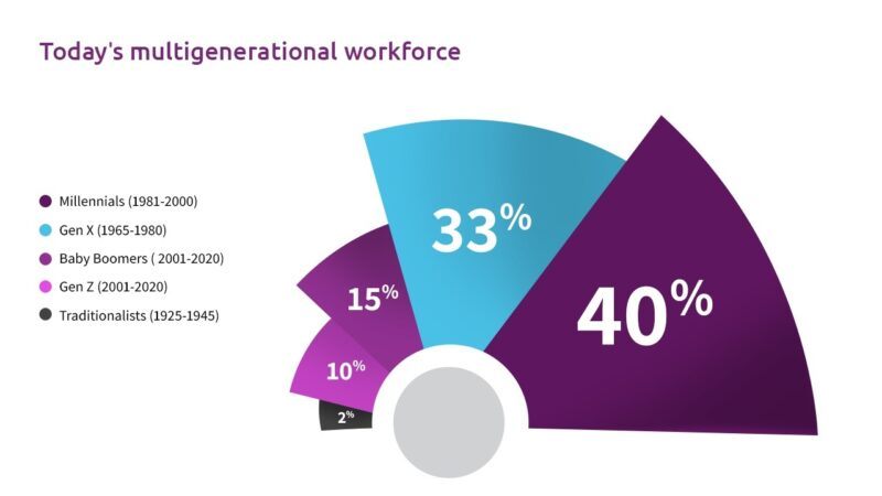 Today's multigenerational workforce