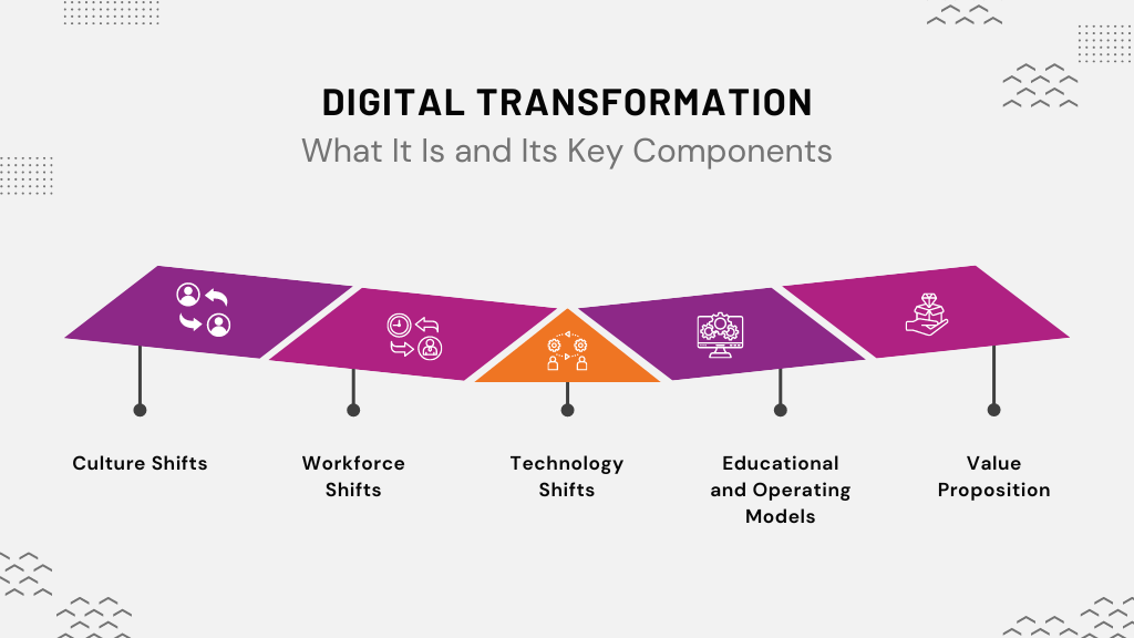 On Education Digital Transformation In Institutions