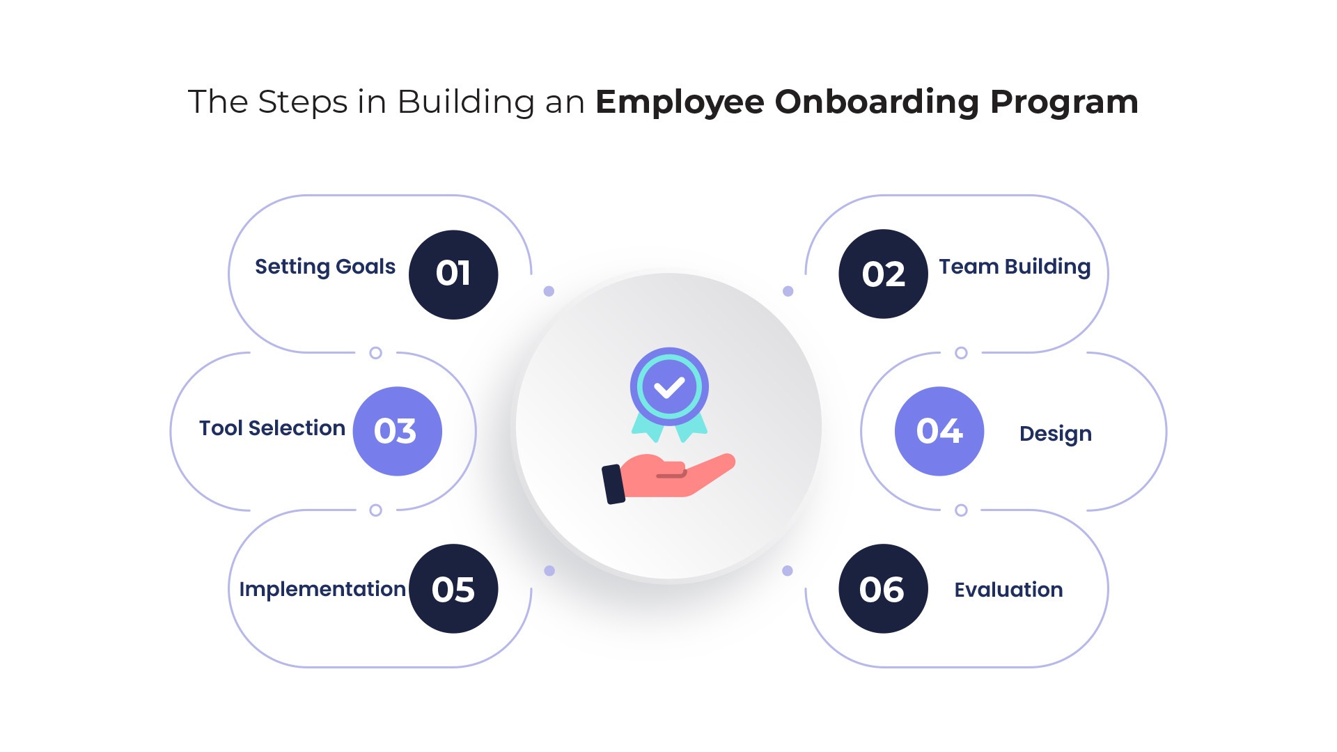 Effective Employee Onboarding Process: How To Create - ELearning Industry