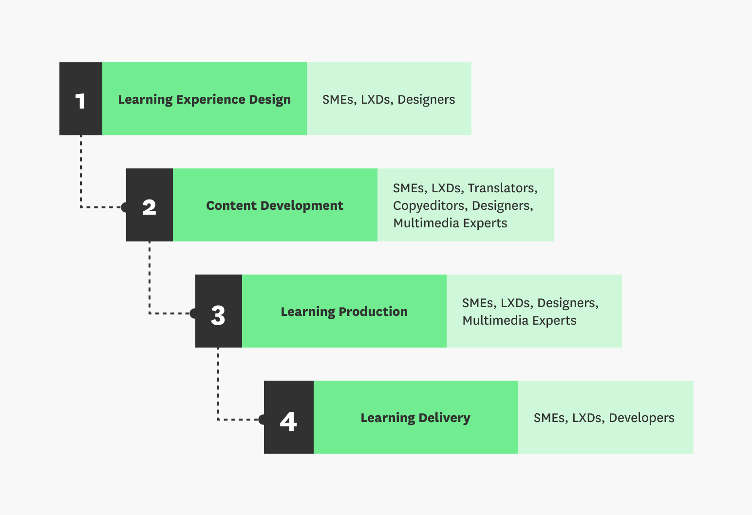 The responsibility falls on all team members to ensure that the learning experience promotes DEI.