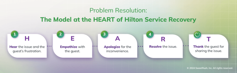 Hilton HEART Model
