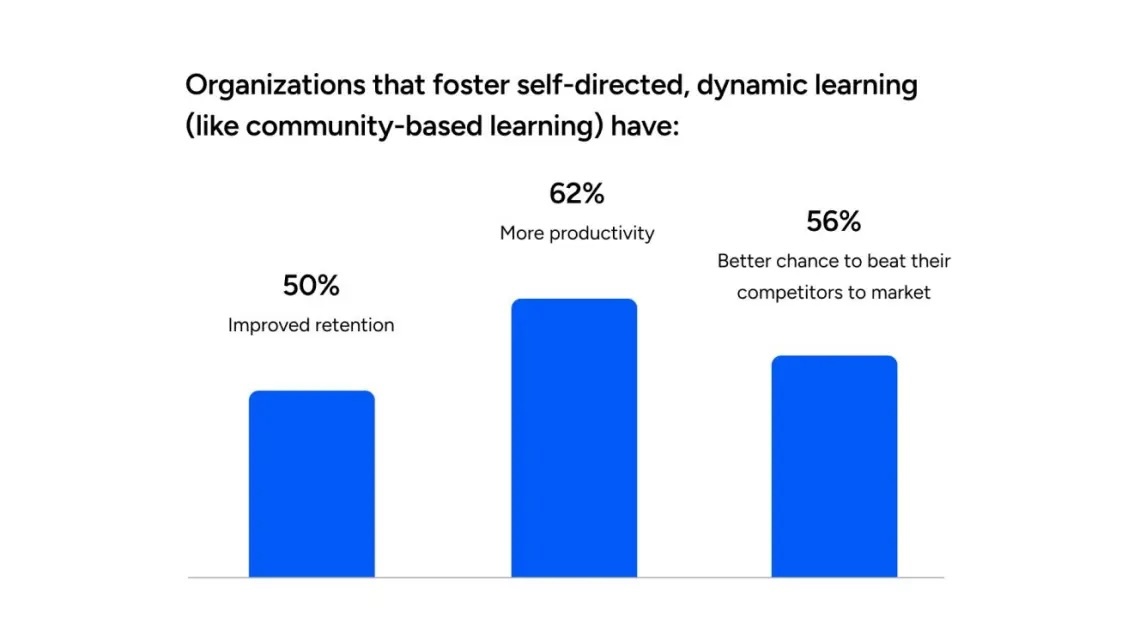 Organizations that foster self-directed, dynamic learning have improved retention, productivity, and chance to beat their competitors to market.