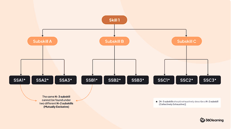 MECE Framework