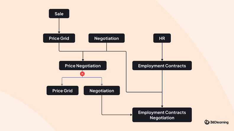 Skills-Based Learning Guide: Negotiation And Price